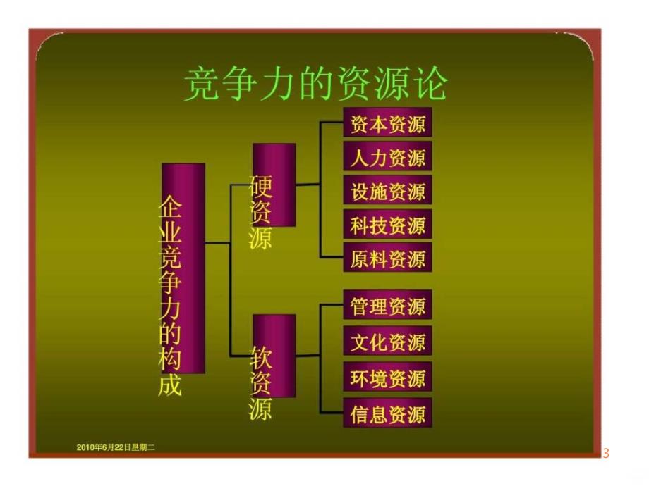 中国医药企业竞争力评价方法基础ppt课件_第3页