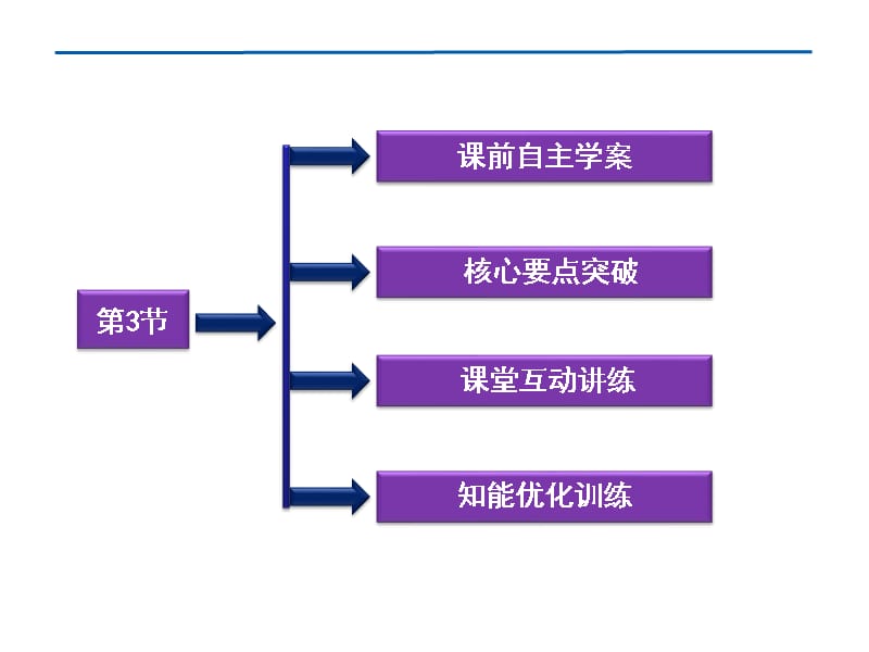 【优化方案】高中物理 第3节 交流电路中的电容和电感课件.ppt_第3页