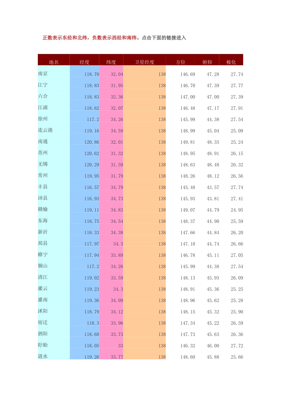 江苏各地纬度.doc_第1页