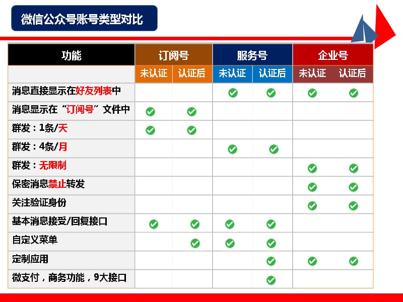 微信公众平台功能介绍01PPT.ppt_第4页