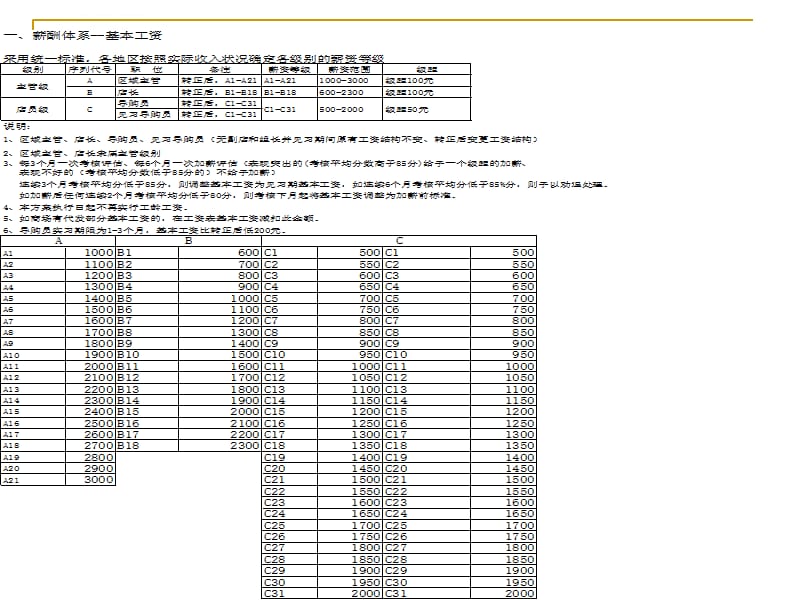 店铺薪资体系_第2页