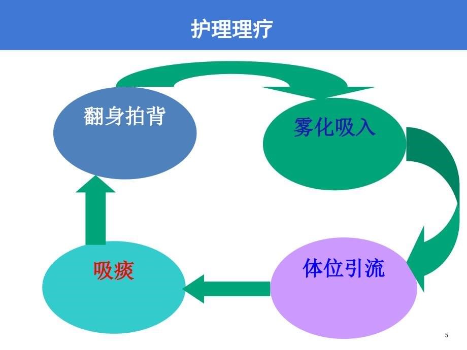 重症患者气道管理0PPT演示课件_第5页