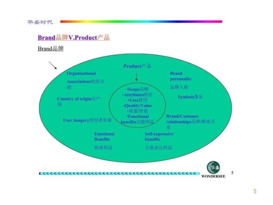 战略口牌管理PPT课件_第5页