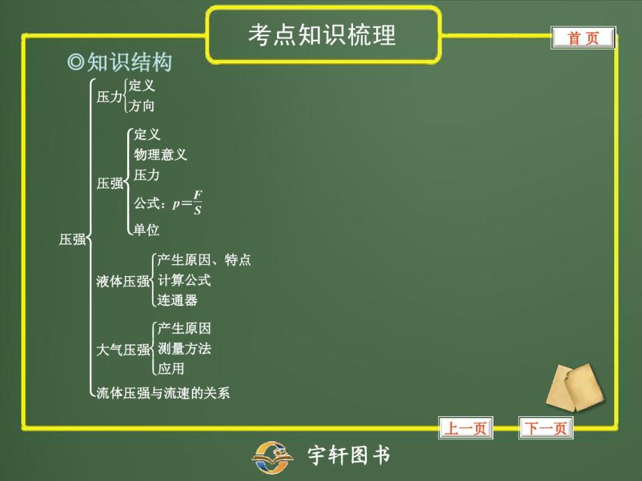 2013中考专题21压强 .pdf_第2页