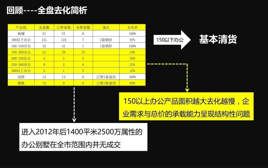 上海万科VMO独栋别墅项目2012销售报告.ppt_第5页