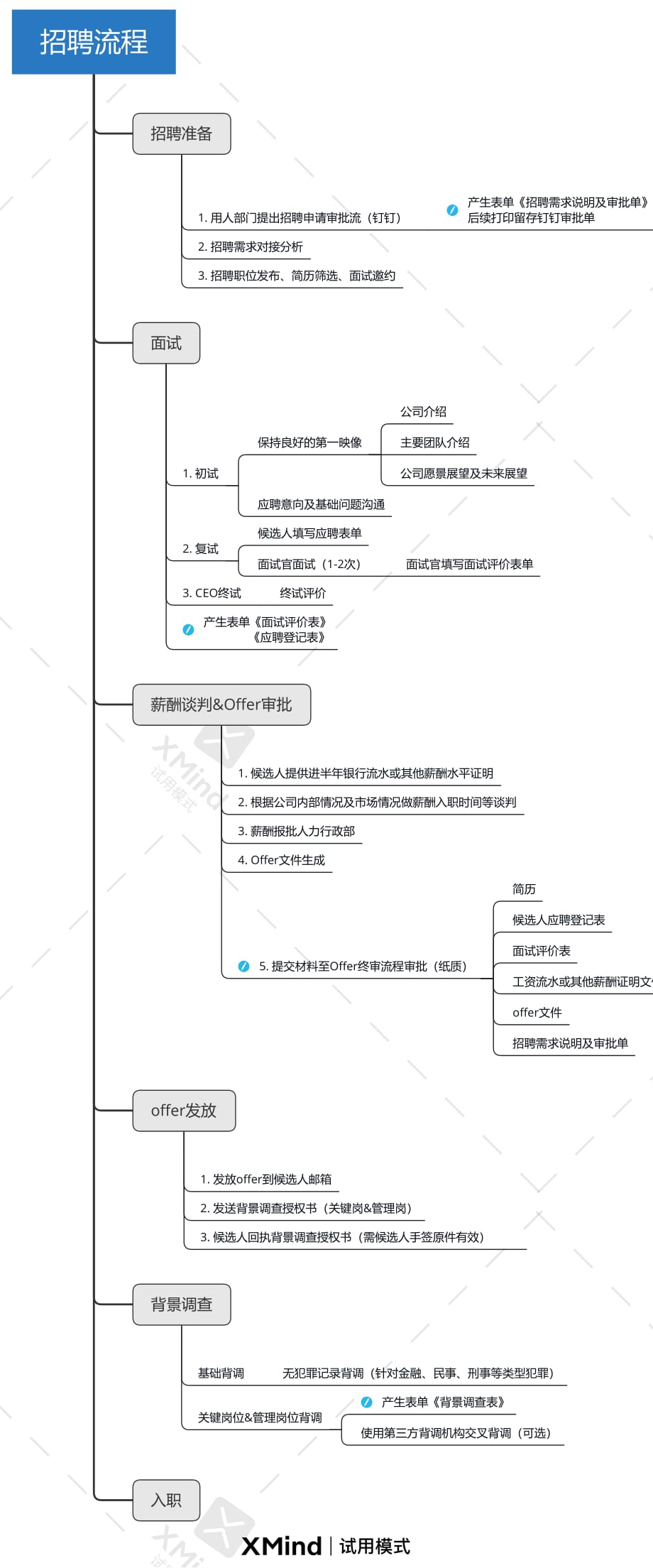 创业公司简单高效避坑招聘流程_第1页