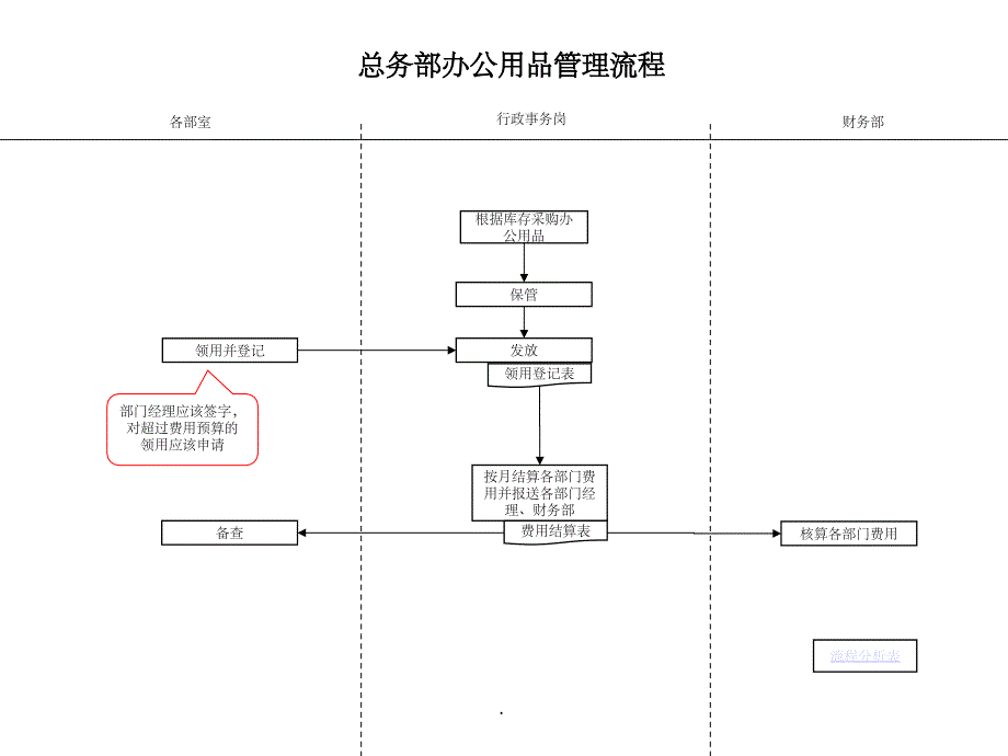 总务部流程完整ppt课件_第2页