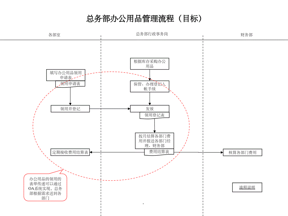 总务部流程完整ppt课件_第3页