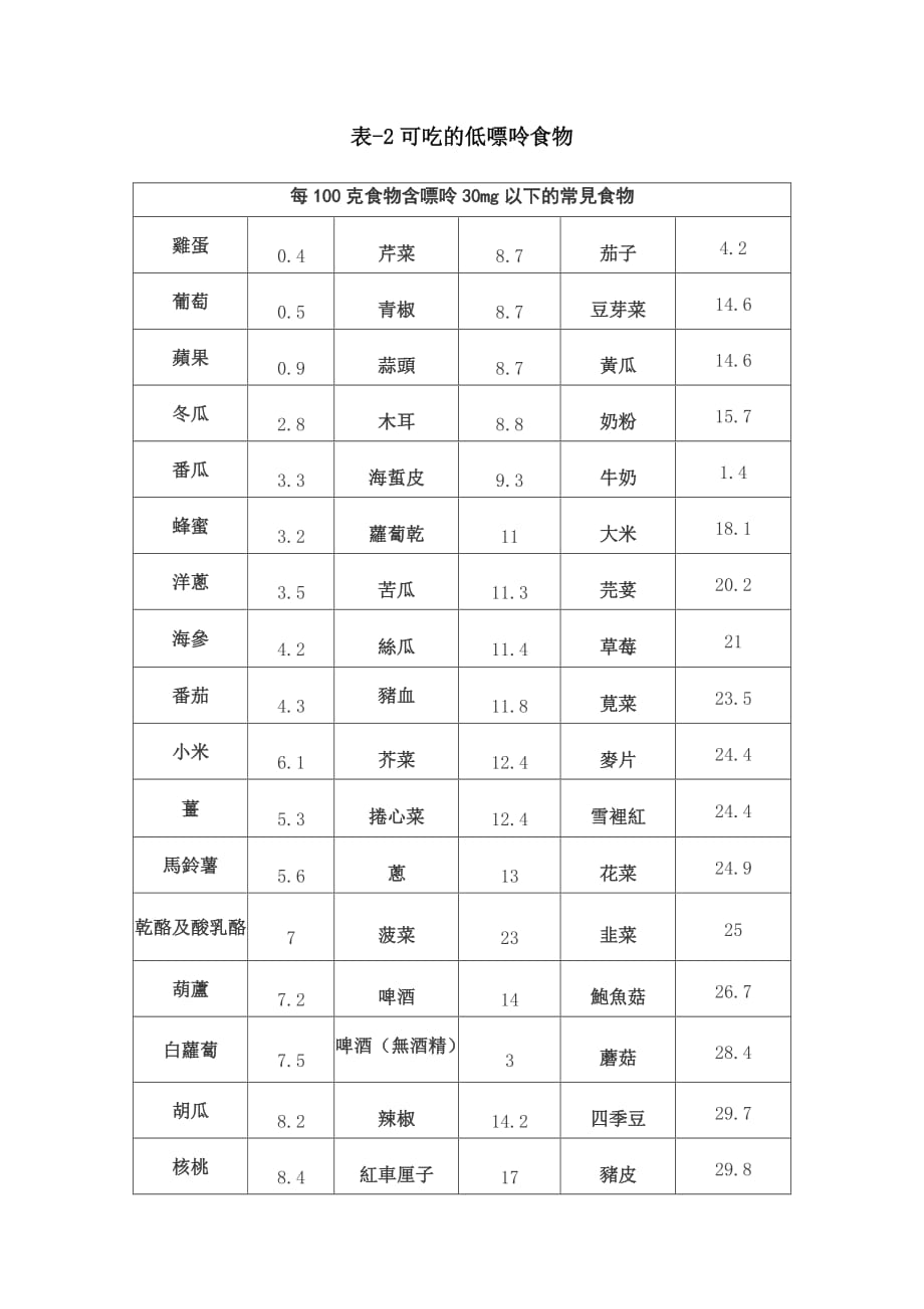 最全最正确的食物嘌呤含量.doc_第2页