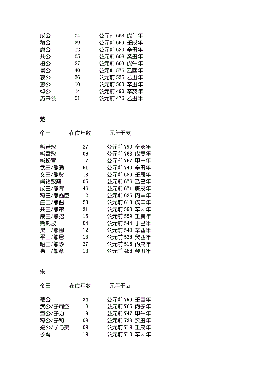 春秋战国主要诸侯国世系表.doc_第3页