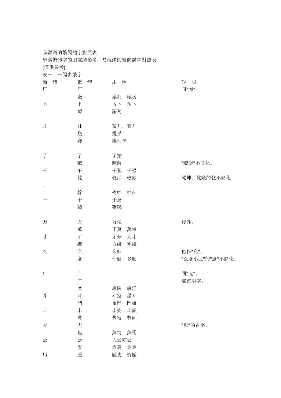 易混淆的繁简体字对照表.doc_第1页