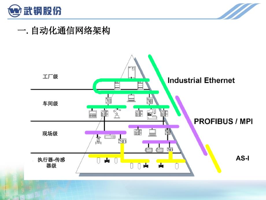 PROFIBUS DP 网络系统故障诊断方法PPT课件_第2页