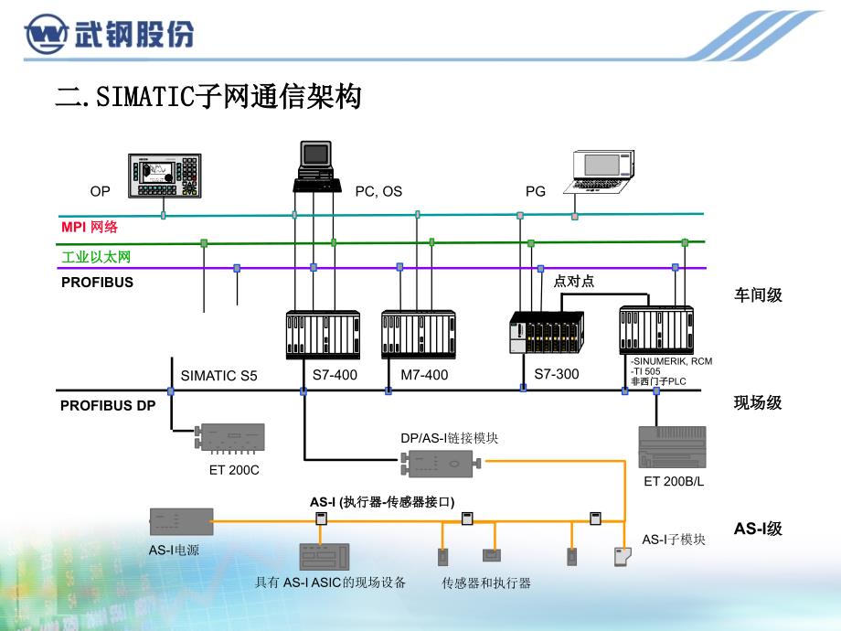 PROFIBUS DP 网络系统故障诊断方法PPT课件_第3页