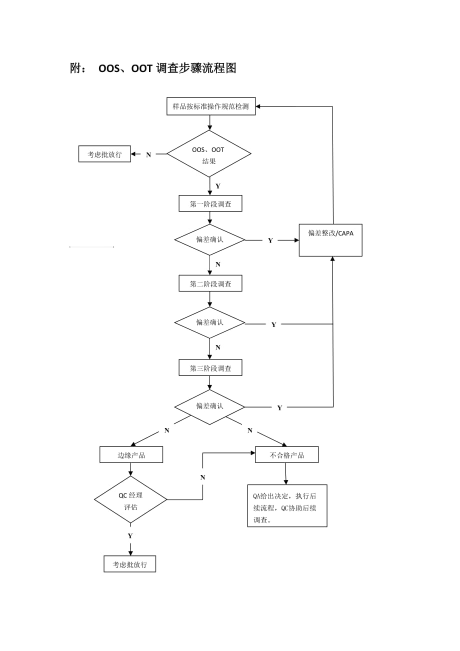 OOS、OOT调查步骤流程图.doc_第1页