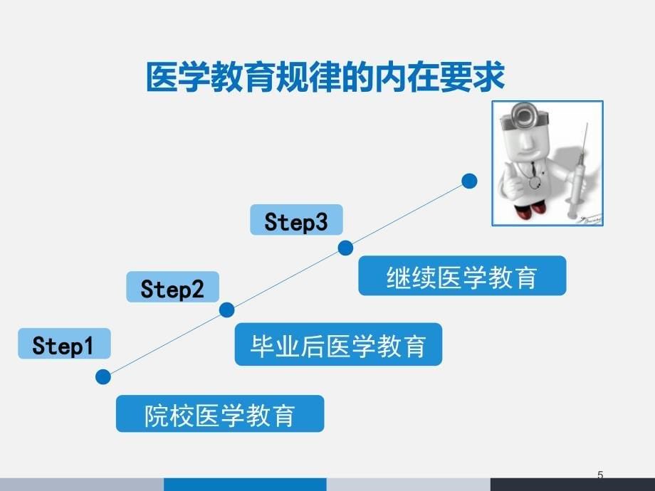 住院医师规范化培训师资培训PPT演示课件_第5页