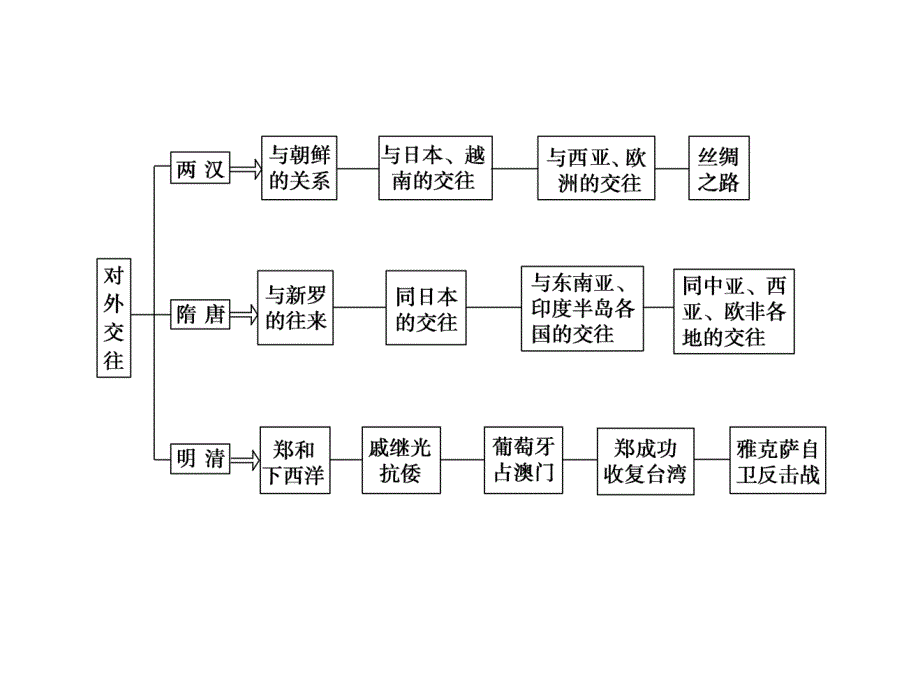 2010届高中历史高考二轮专题复习课件（可编辑）：专题三第6讲古代的对外关系人教大纲版.ppt_第2页