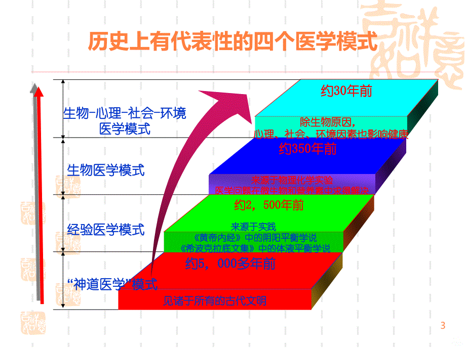 治未病在健康管理的应用ppt课件_第3页