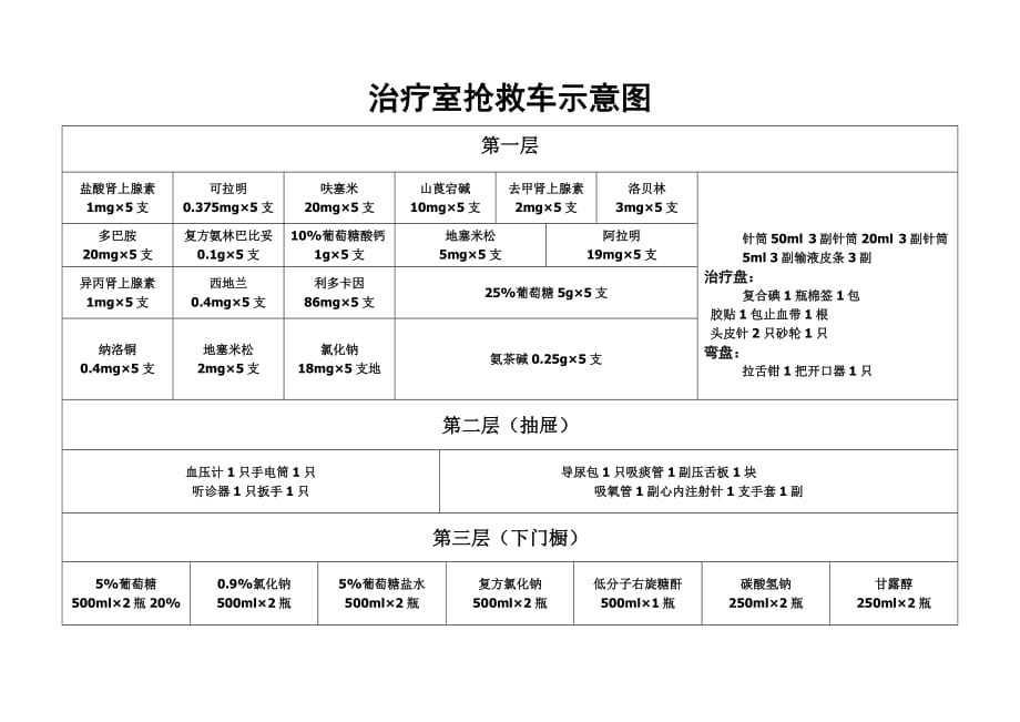 抢救室抢救车示意图.doc_第2页