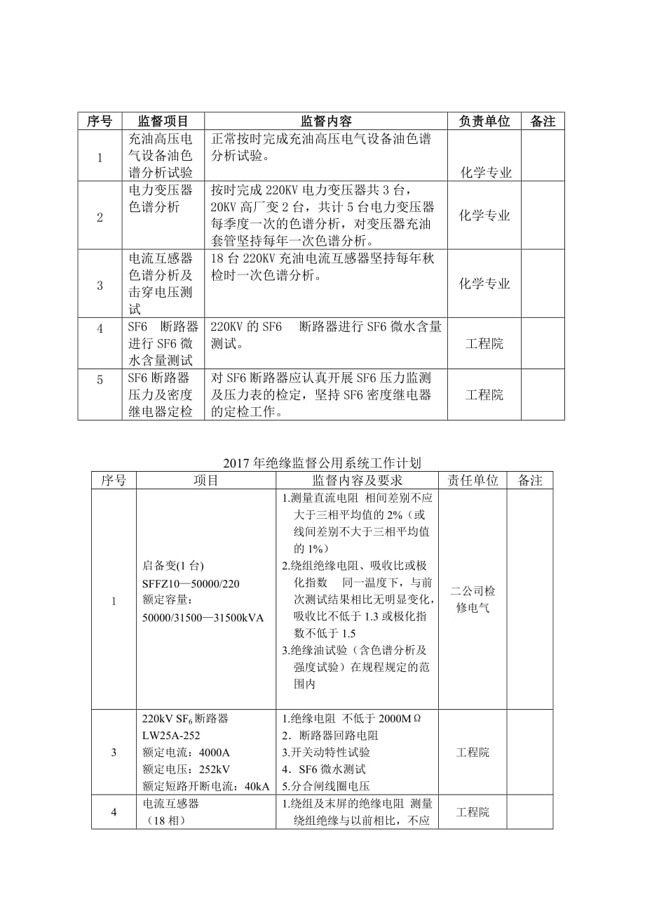 2017年绝缘监督工作计划.doc_第2页