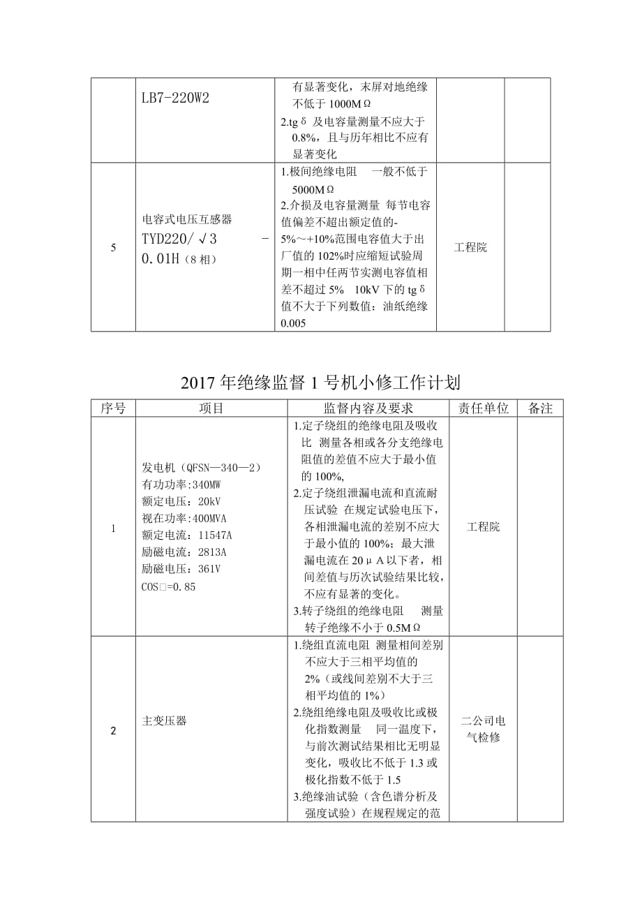 2017年绝缘监督工作计划.doc_第3页