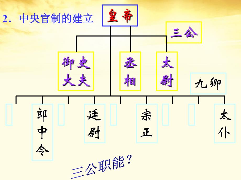 2012高中历史 1.2《第二节走向大一统的秦汉政治》67课件 人民版必修1.ppt_第3页