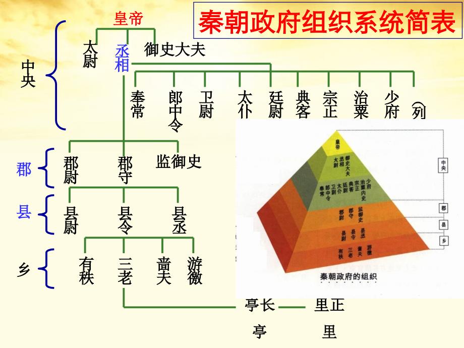 2012高中历史 1.2《第二节走向大一统的秦汉政治》67课件 人民版必修1.ppt_第4页