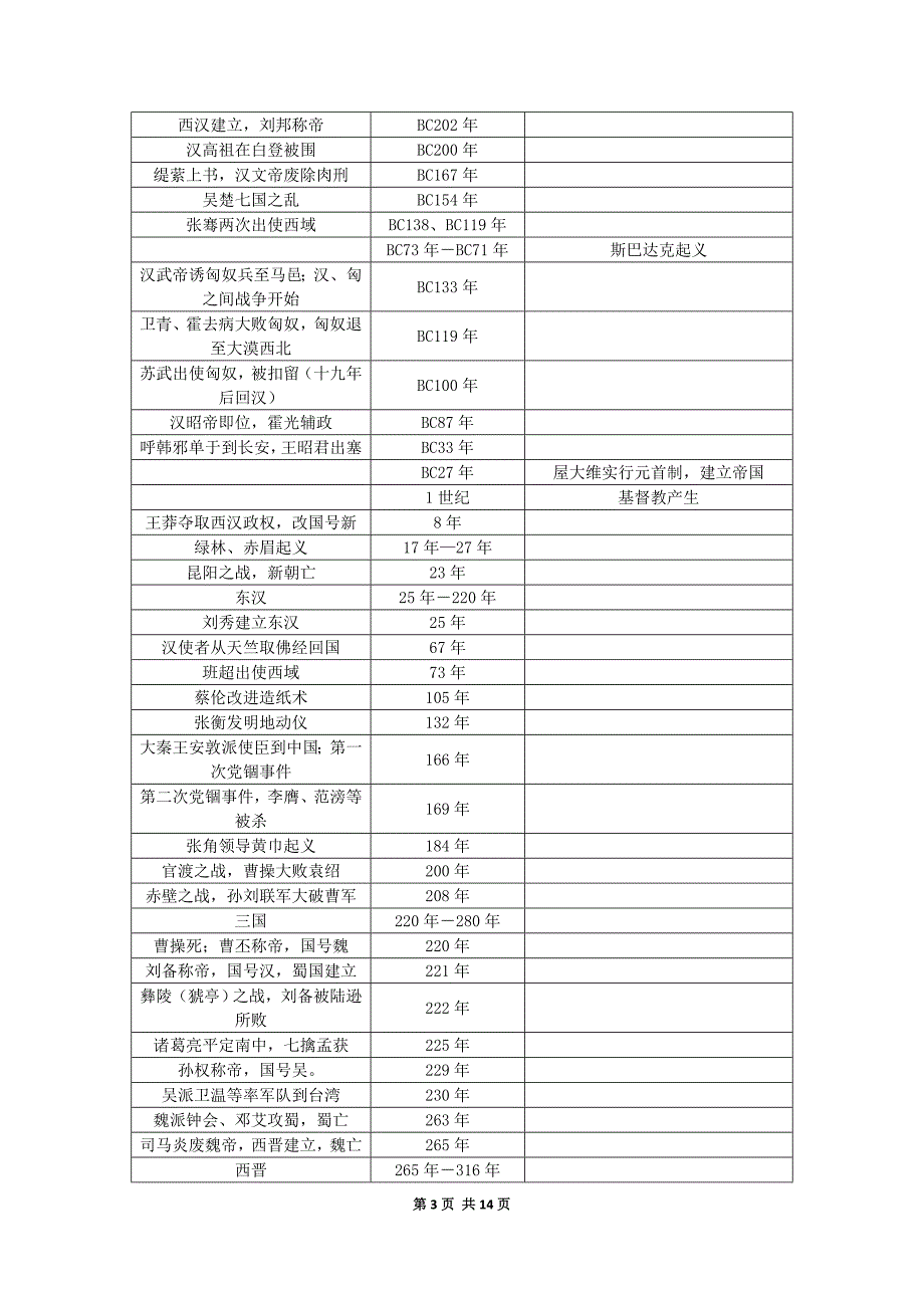 最全古今中外历史大事年表-打印版.doc_第3页