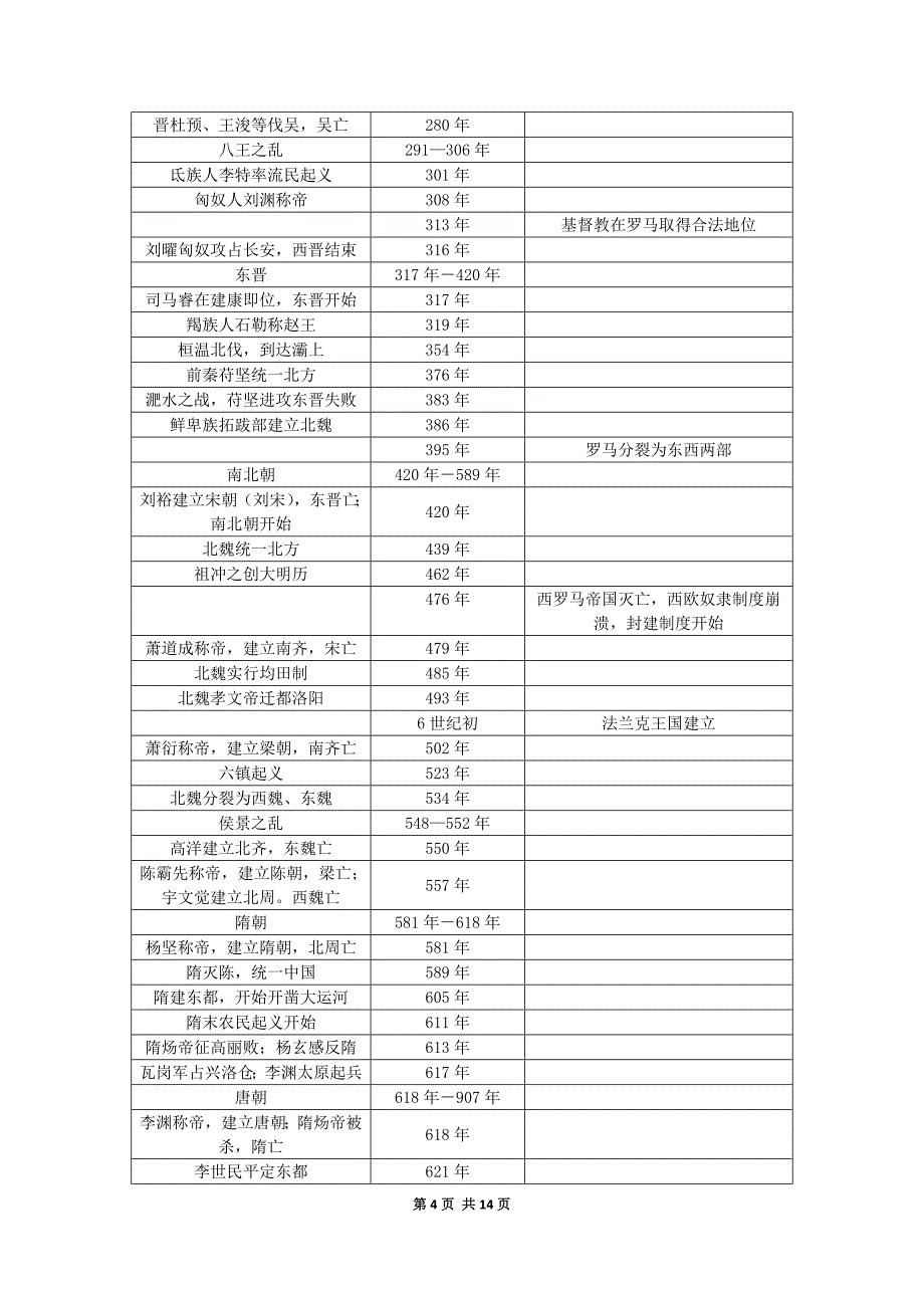 最全古今中外历史大事年表-打印版.doc_第4页