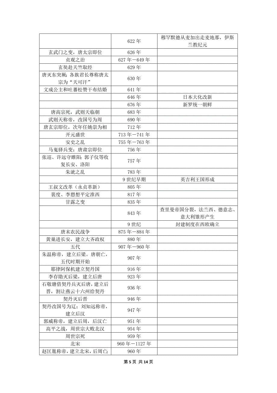 最全古今中外历史大事年表-打印版.doc_第5页