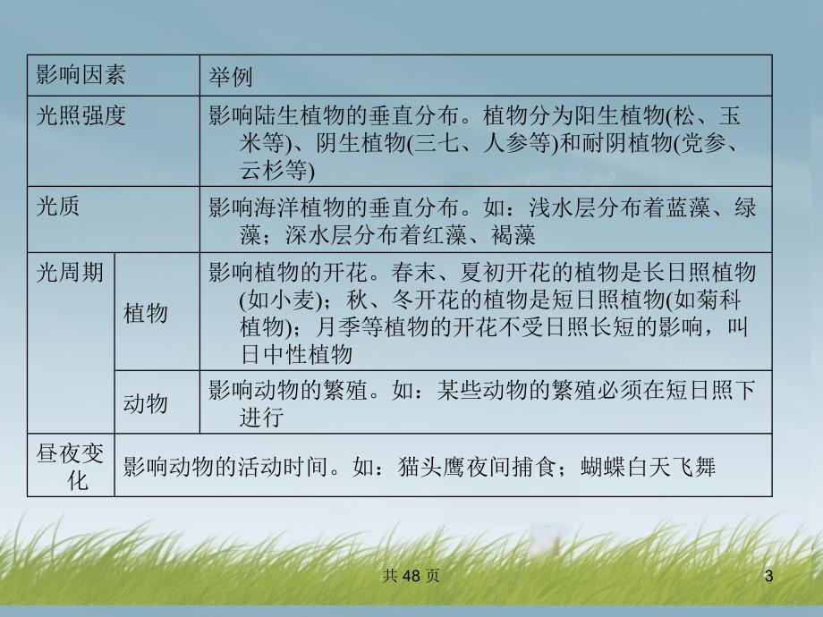 2013届高考生物 第三轮突破小专题一 生态因素？种群和群落课件 新人教版.ppt_第3页