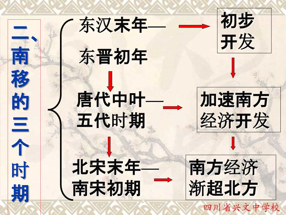 人教版历史第10课 经济重心的南移PPT课件_第3页