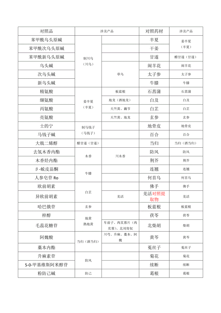 对照品 对照药材清单.doc_第1页