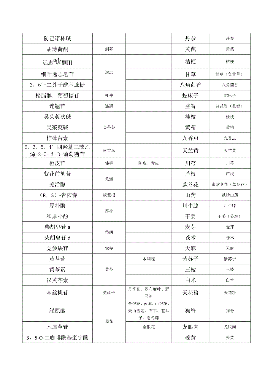 对照品 对照药材清单.doc_第2页