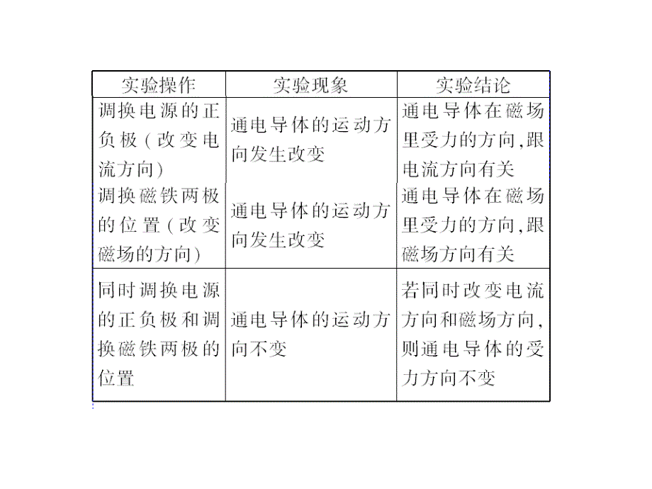 2010年物理精品九年级下册第16章 第2节 探究电动机的转动原理 第1课时 磁场对电流的作用课件粤沪版.ppt_第4页