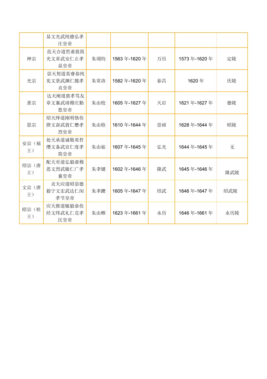 明代皇帝世系表.doc_第2页