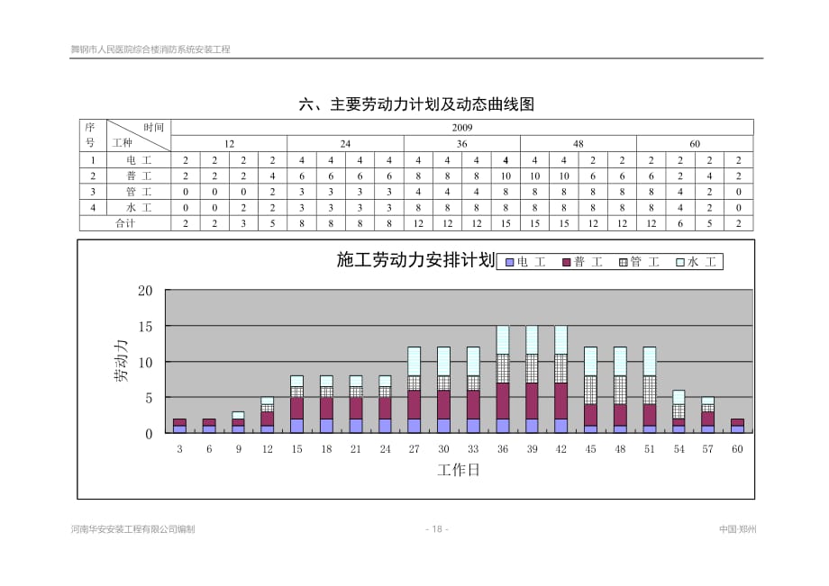 主要劳动力计划及动态曲线图——X.doc_第2页