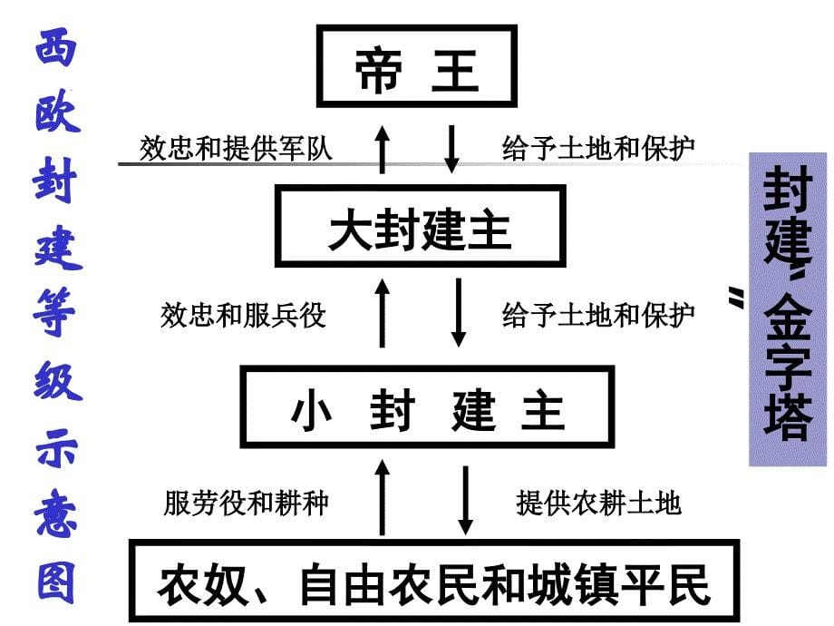 第5课+中古欧洲社会教学文案_第5页