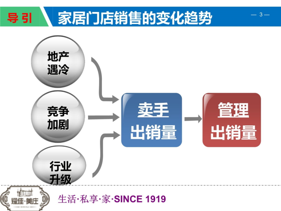 单店业绩提升五大系统备课讲稿_第3页