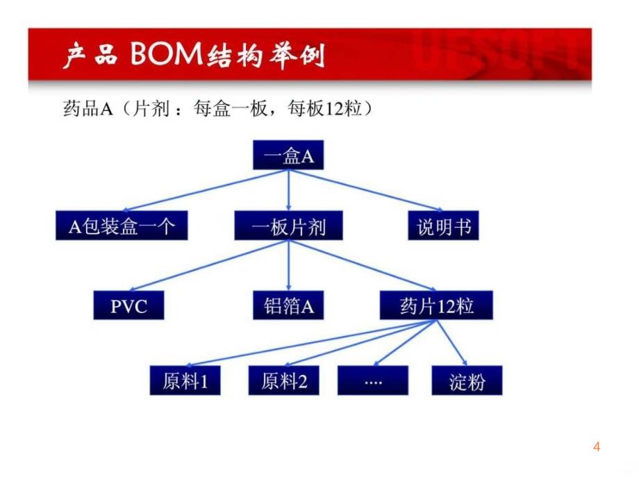 制药行业信息化策略ppt课件_第4页