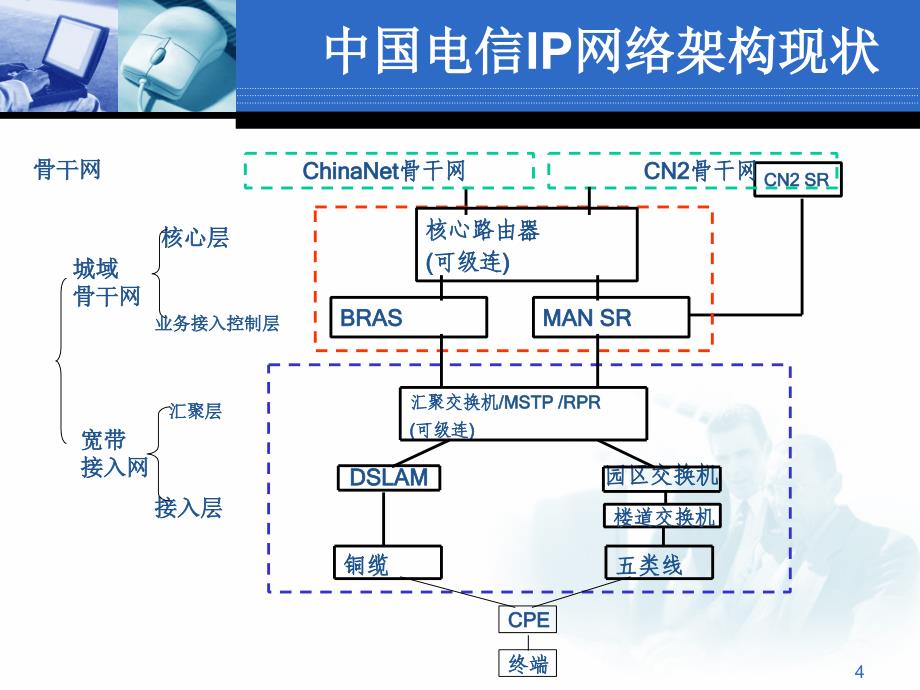 中国电信营运商的骨干网结构调研报告PPT幻灯片_第4页