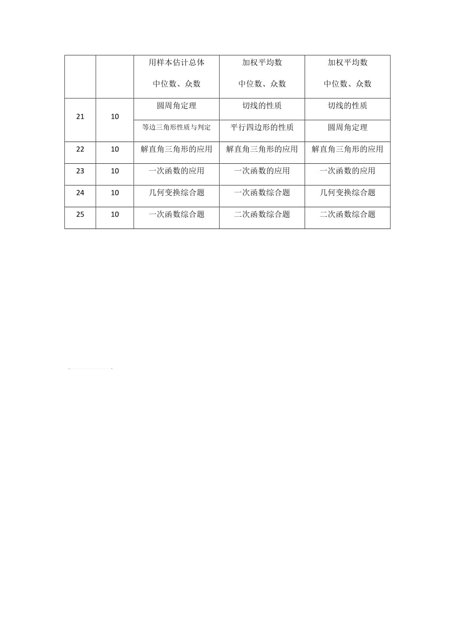 2014-2016天津中考数学试卷结构及分值.doc_第2页