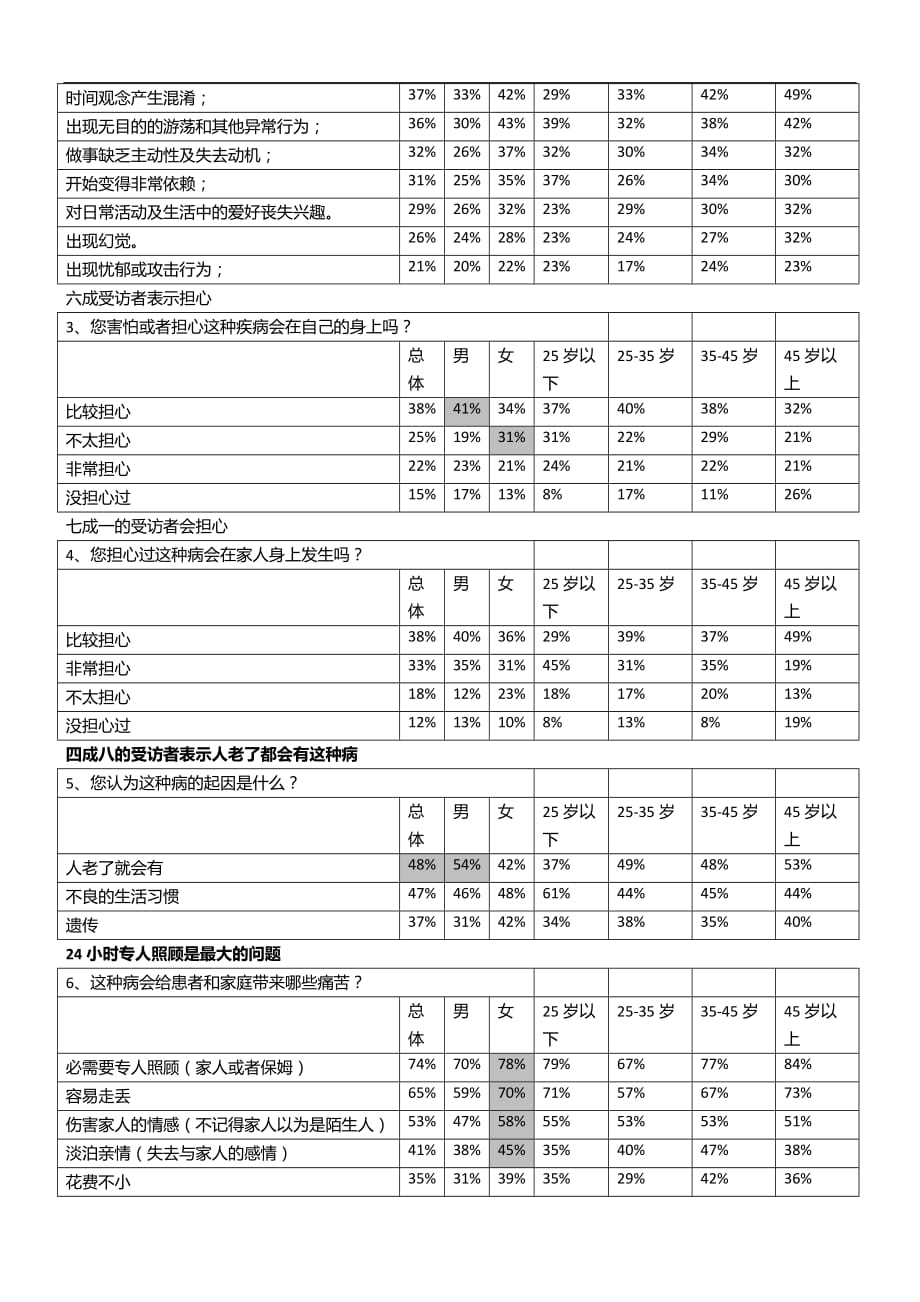 阿尔茨海默病的调查报告.doc_第2页