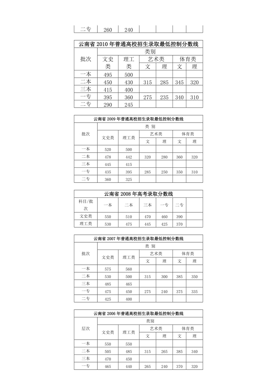 2014年云南省高考分数段汇总.doc_第2页