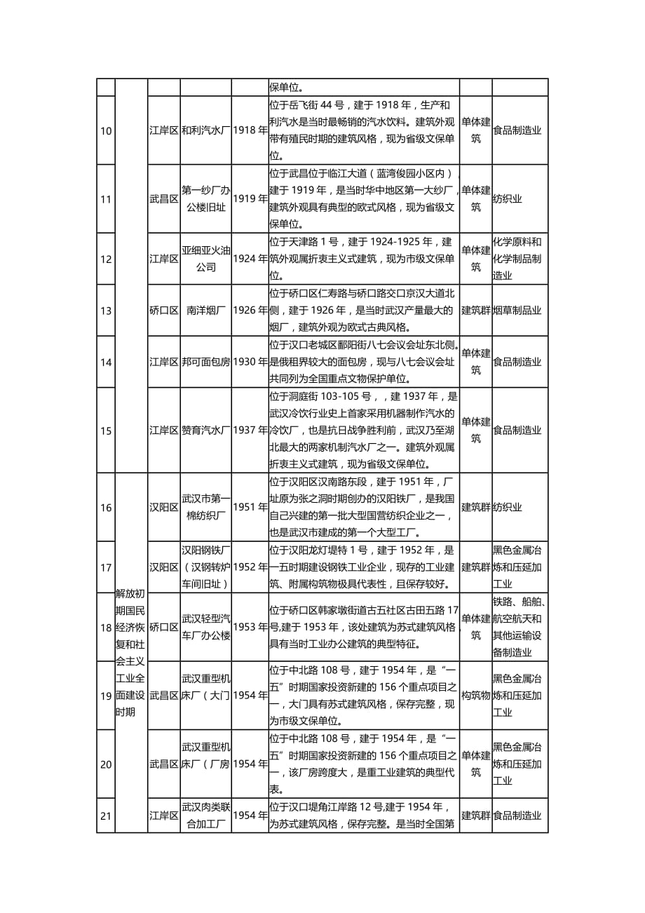 武汉市工业遗产保护与利用规划.doc_第4页