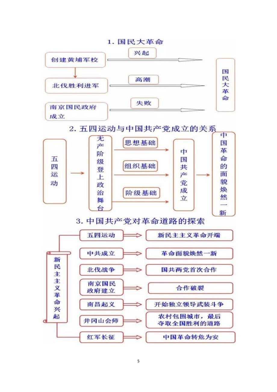 2019年初中历史思维导图.doc_第5页