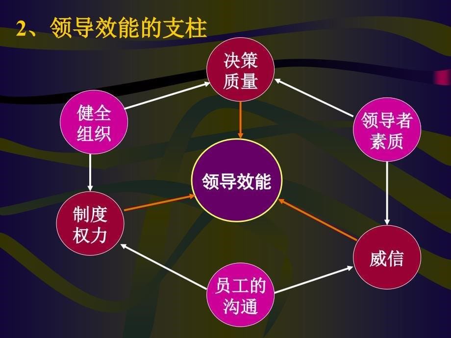 202X年领导者激励沟通原则_第5页