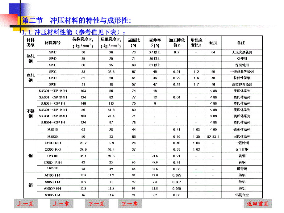 常用冲压材料介绍.ppt_第3页