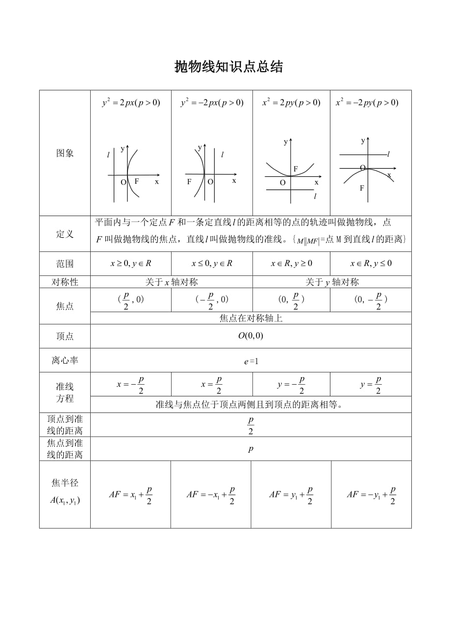 抛物线知识点归纳总结.doc_第1页