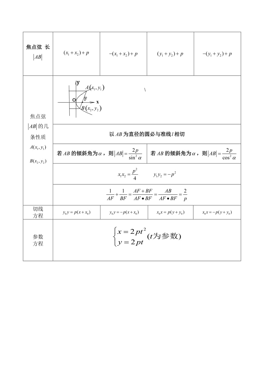 抛物线知识点归纳总结.doc_第2页