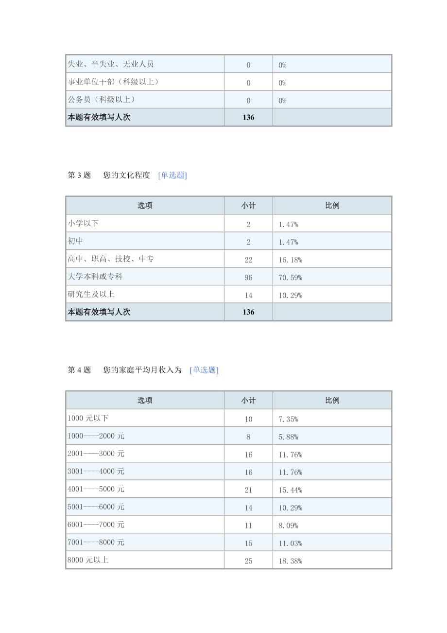 黄焖鸡米饭消费者行为调研_默认报告_第2页